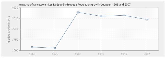 Population Les Noës-près-Troyes